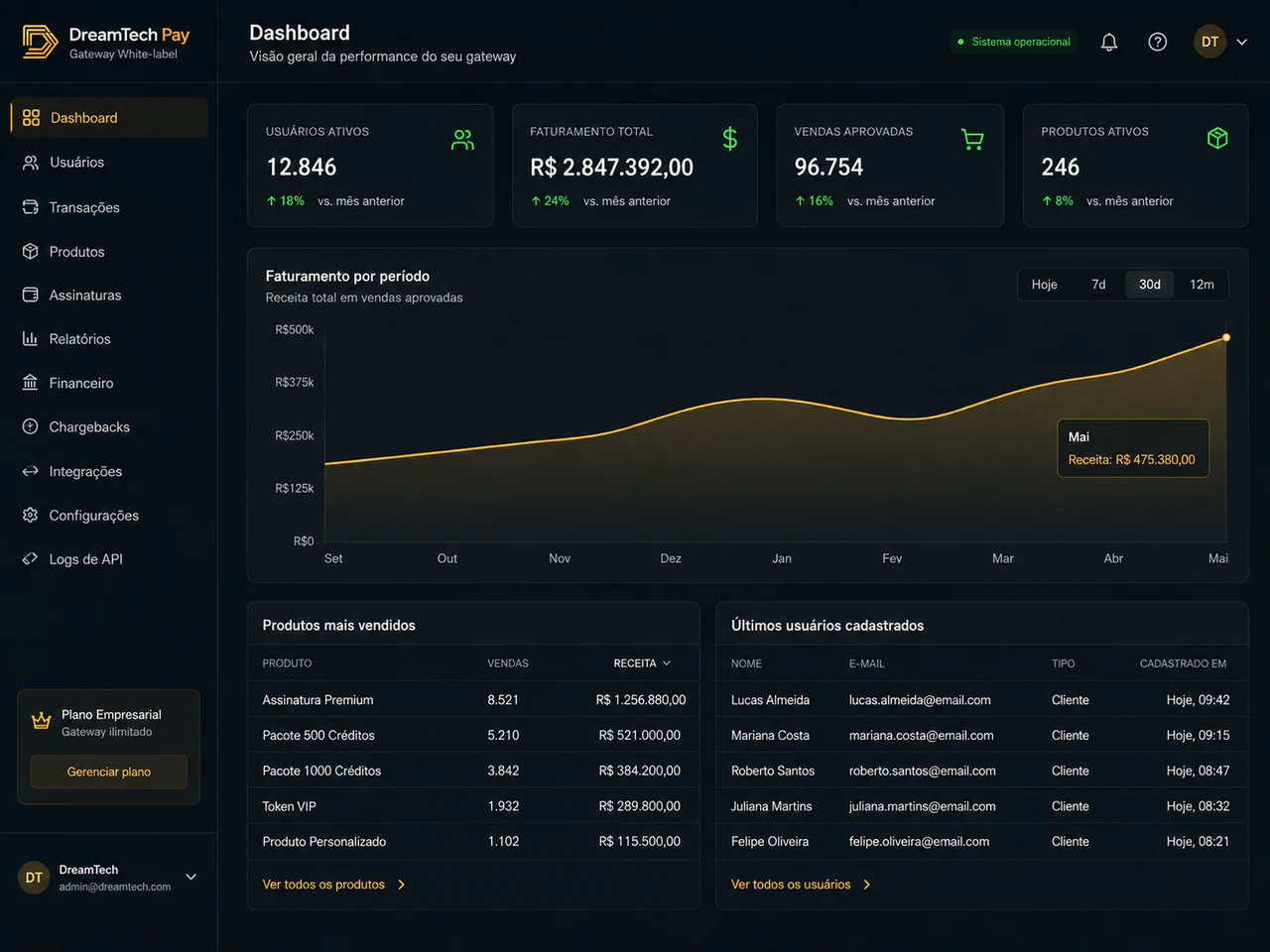 Dashboard da plataforma DreamTech Pay